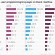 Image for article titled The most popular programming languages are rapidly changing